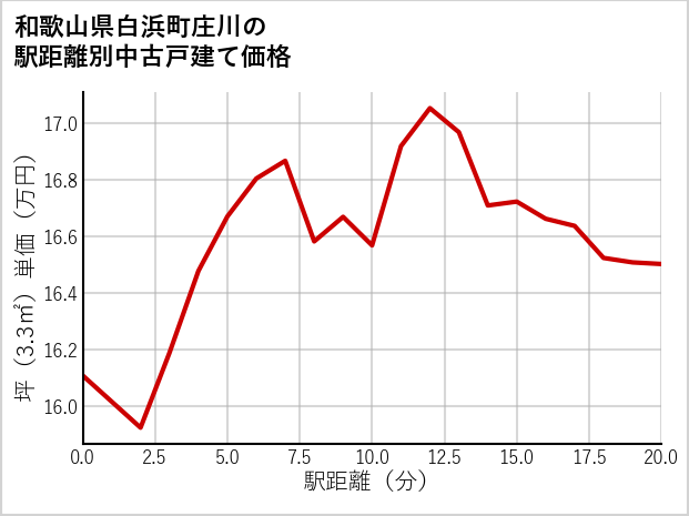 和歌山県白浜町庄川の徒歩距離別の中古戸建て坪単価