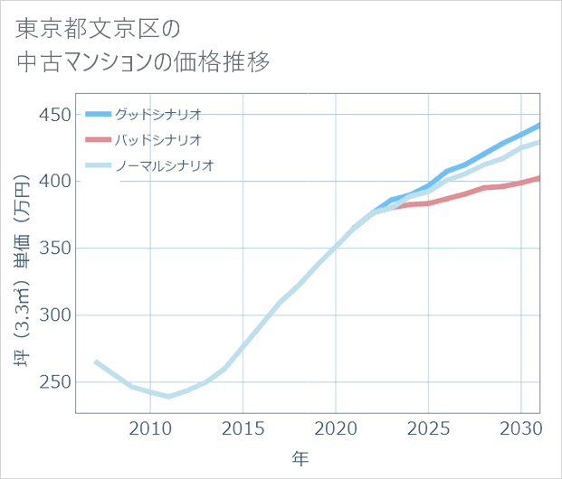 東京都文京区の中古マンション価格推移