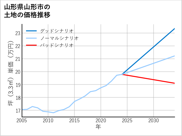 山形県山形市の土地価格推移