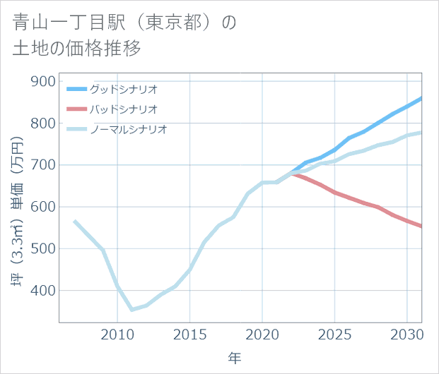 青山一丁目駅(東京都)の土地価格推移