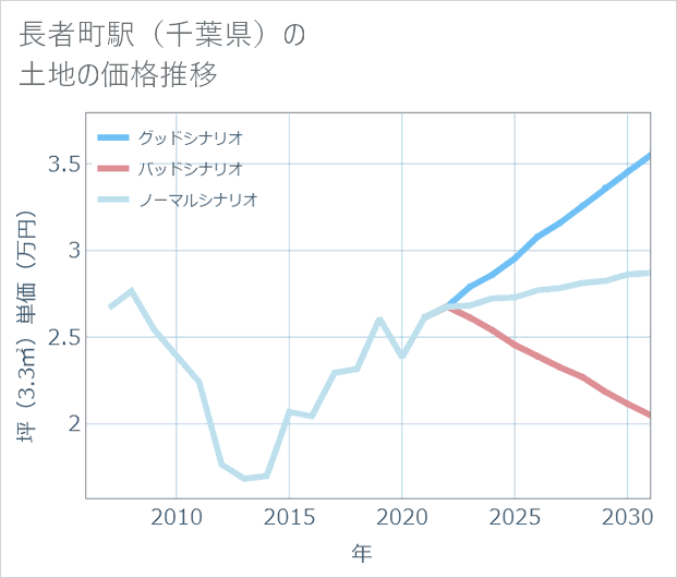 長者町駅(千葉県)の土地価格推移