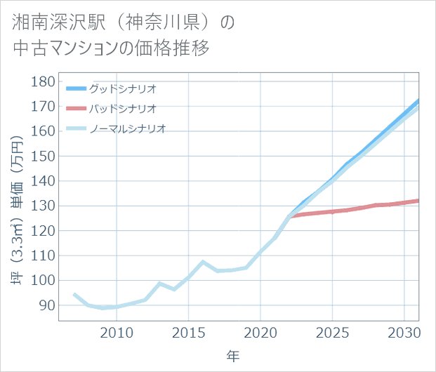 湘南深沢駅(神奈川県)の中古マンション価格推移