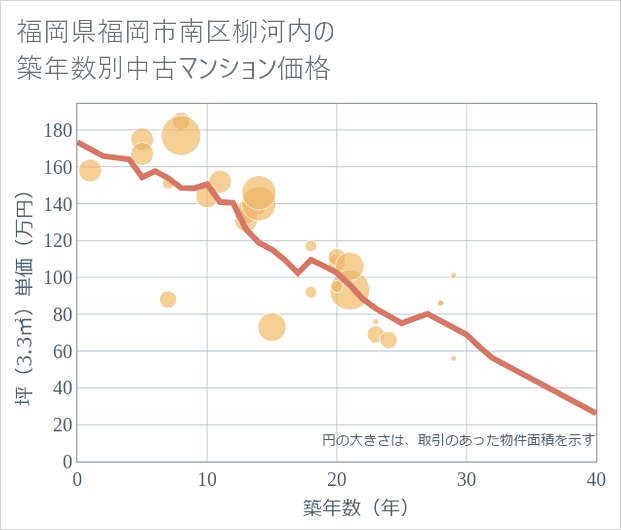 福岡県福岡市南区柳河内の築年数別の中古マンション坪単価