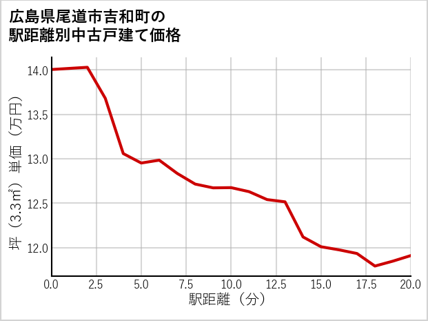 広島県尾道市吉和町の徒歩距離別の中古戸建て坪単価