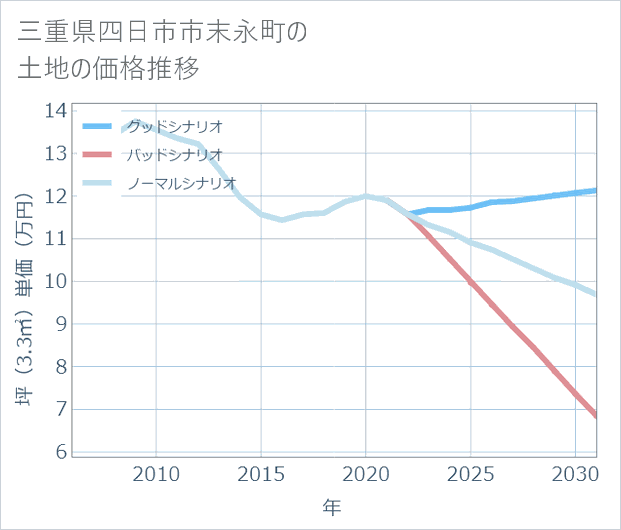 三重県四日市市末永町の土地価格推移