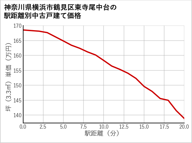 神奈川県横浜市鶴見区東寺尾中台の徒歩距離別の中古戸建て坪単価