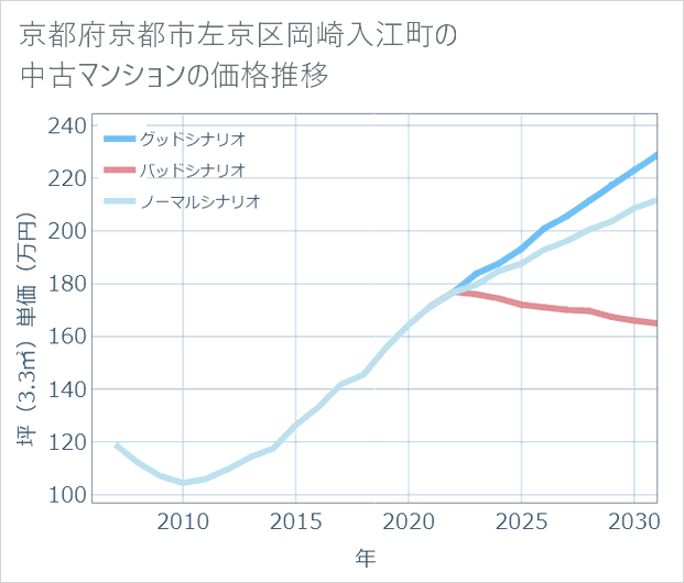京都府京都市左京区岡崎入江町の中古マンション価格推移
