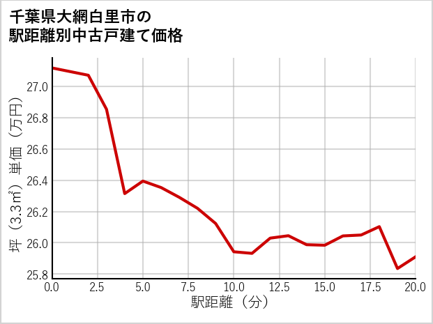 千葉県大網白里市の徒歩距離別の中古戸建て坪単価