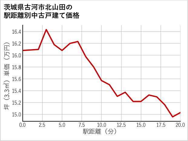 茨城県古河市北山田の徒歩距離別の中古戸建て坪単価