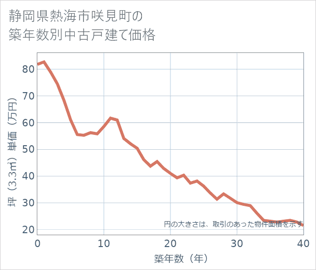 静岡県熱海市咲見町の築年数別の中古戸建て坪単価