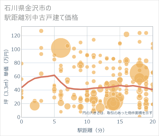 石川県金沢市の徒歩距離別の中古戸建て坪単価