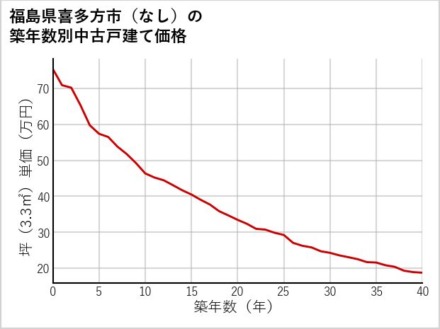 福島県喜多方市（大字なし）の築年数別の中古戸建て坪単価