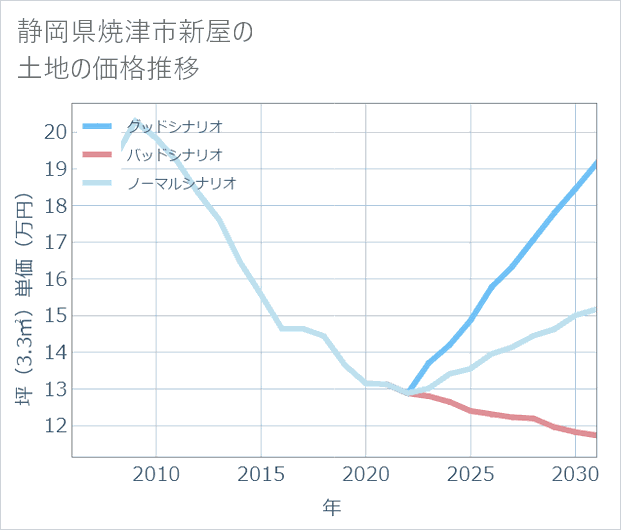 静岡県焼津市新屋の土地価格推移
