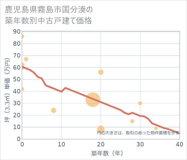 鹿児島県霧島市国分湊の築年数別の中古戸建て坪単価