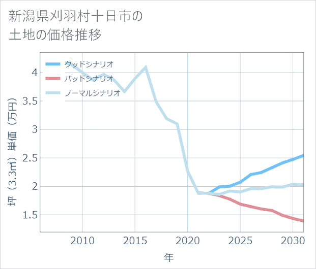 新潟県刈羽村十日市の土地価格推移