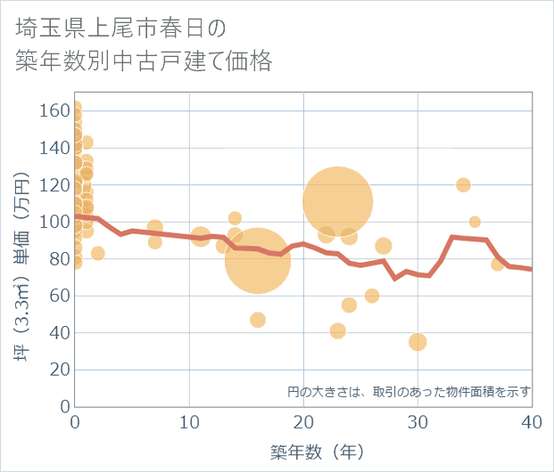 埼玉県上尾市春日の築年数別の中古戸建て坪単価