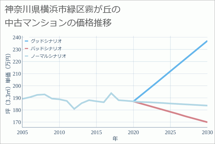 神奈川県横浜市緑区霧が丘の中古マンション価格推移