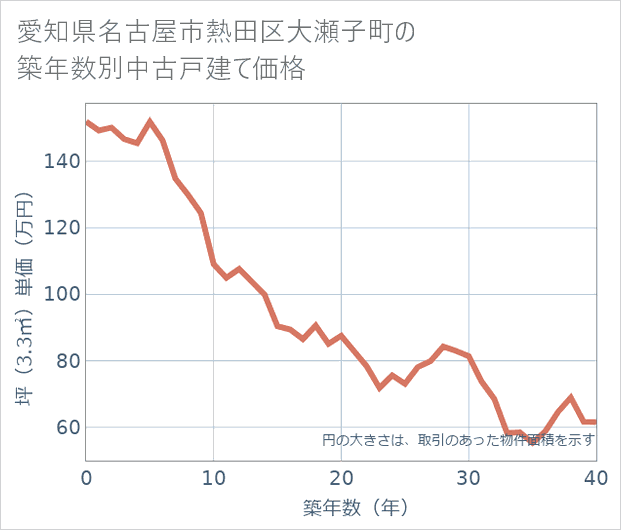 愛知県名古屋市熱田区大瀬子町の築年数別の中古戸建て坪単価