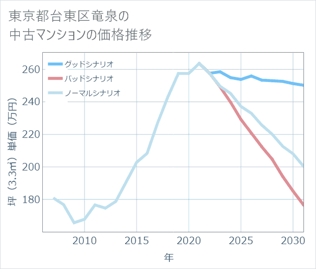 東京都台東区竜泉の中古マンション価格推移