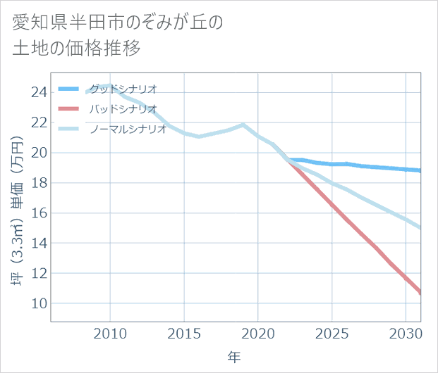 愛知県半田市のぞみが丘の土地価格推移