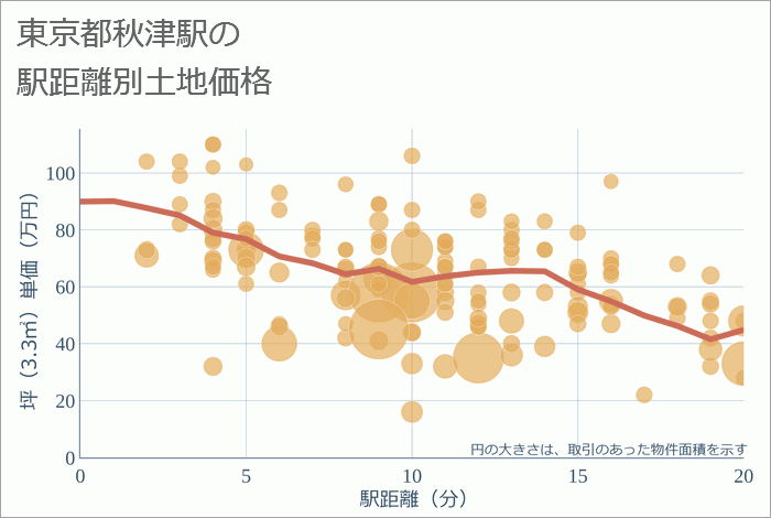 秋津駅（東京都）の徒歩距離別の土地坪単価