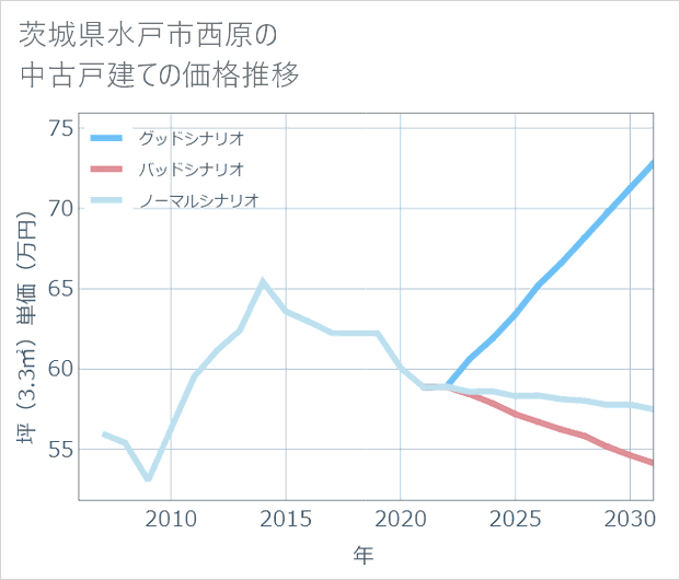茨城県水戸市西原の中古戸建て価格推移