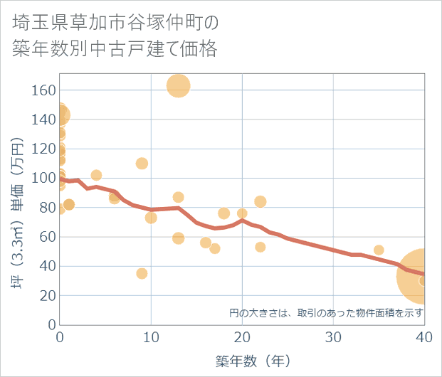 埼玉県草加市谷塚仲町の築年数別の中古戸建て坪単価