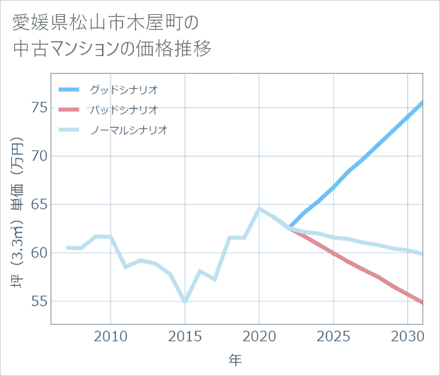 愛媛県松山市木屋町の中古マンション価格推移