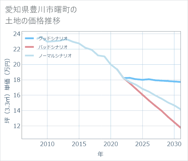 愛知県豊川市曙町の土地価格推移