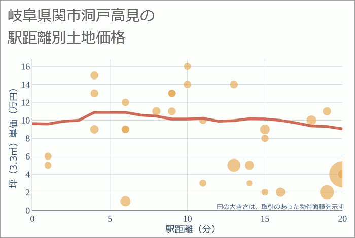 岐阜県関市洞戸高見の徒歩距離別の土地坪単価