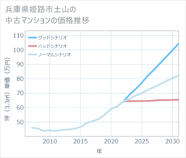 兵庫県姫路市土山の中古マンション価格推移