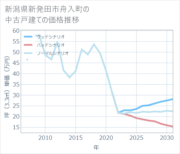新潟県新発田市舟入町の中古戸建て価格推移