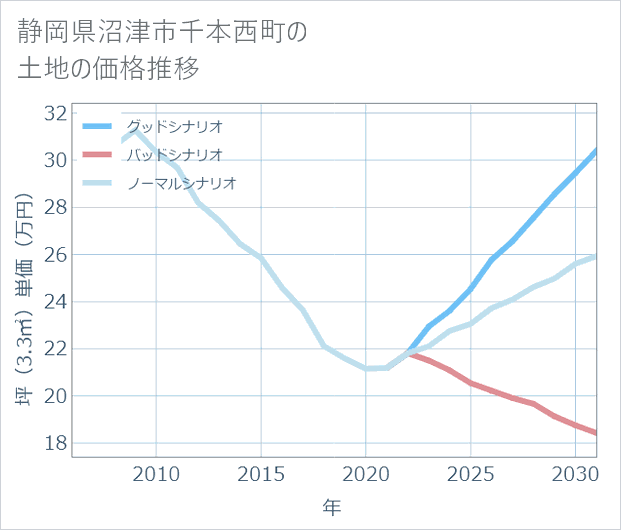 静岡県沼津市千本西町の土地価格推移