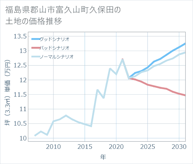 福島県郡山市富久山町久保田の土地価格推移