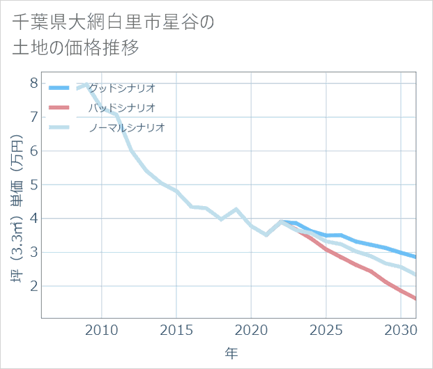 千葉県大網白里市星谷の土地価格推移
