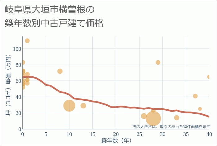 岐阜県大垣市横曽根の築年数別の中古戸建て坪単価