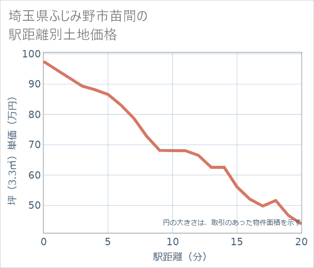埼玉県ふじみ野市苗間の徒歩距離別の土地坪単価