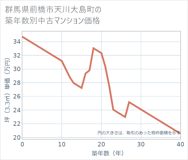 群馬県前橋市天川大島町の築年数別の中古マンション坪単価