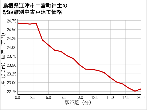 島根県江津市二宮町神主の徒歩距離別の中古戸建て坪単価