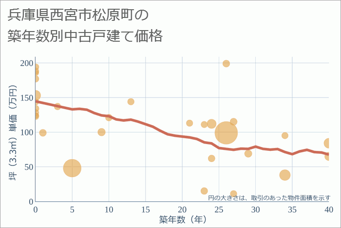 兵庫県西宮市松原町の築年数別の中古戸建て坪単価