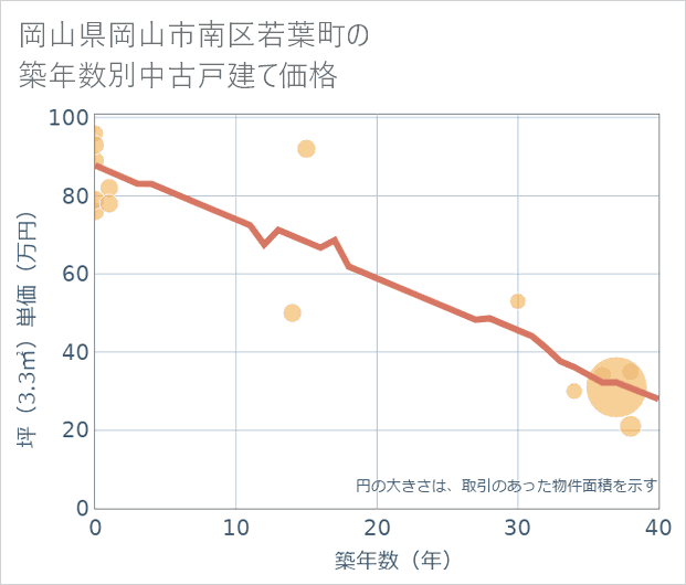 岡山県岡山市南区若葉町の築年数別の中古戸建て坪単価