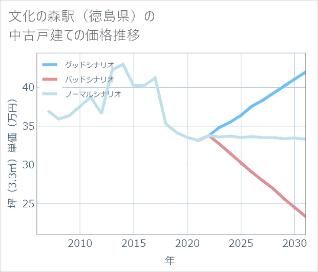 文化の森駅(徳島県)の中古戸建て価格推移