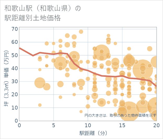 和歌山駅(和歌山県)の徒歩距離別の土地坪単価