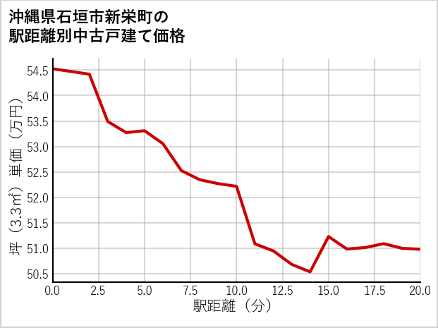 沖縄県石垣市新栄町の徒歩距離別の中古戸建て坪単価
