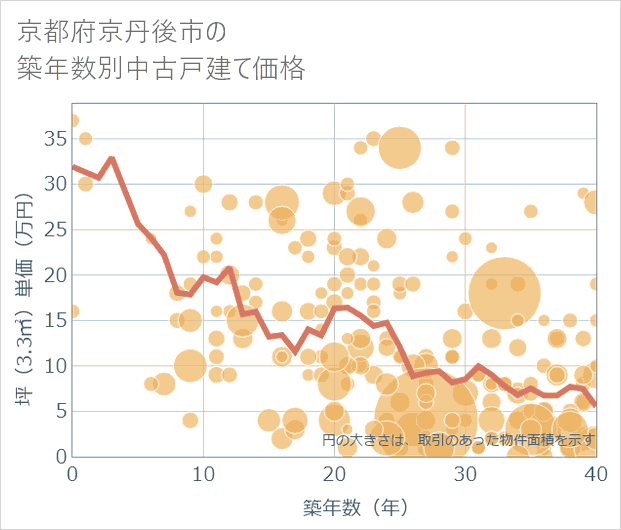 京都府京丹後市の築年数別の中古戸建て坪単価