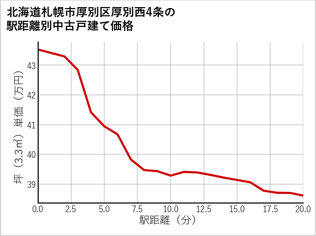北海道札幌市厚別区厚別西4条の徒歩距離別の中古戸建て坪単価