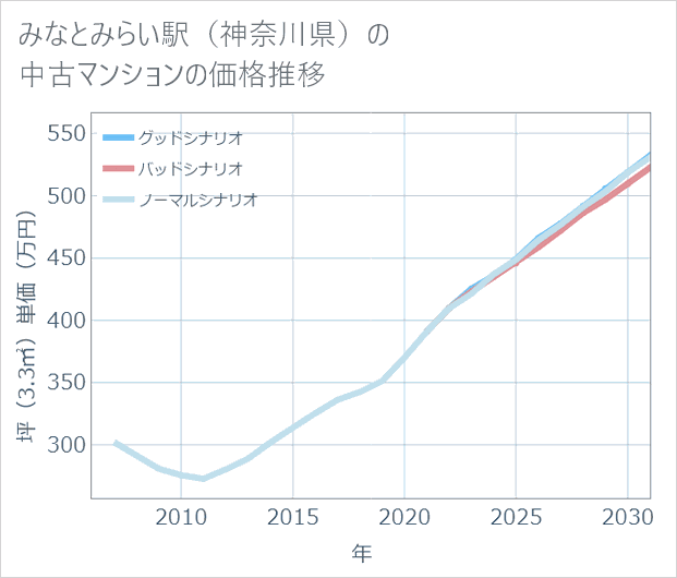 みなとみらい駅(神奈川県)の中古マンション価格推移
