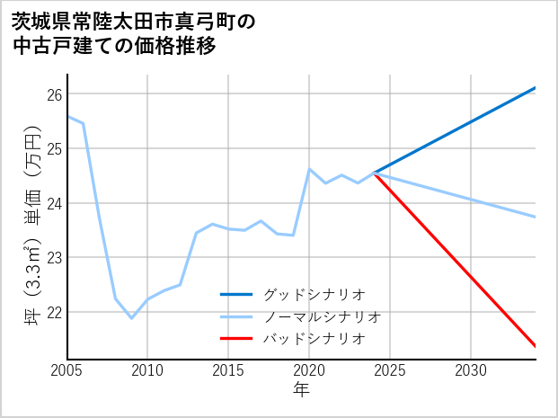 茨城県常陸太田市真弓町の中古戸建て価格推移