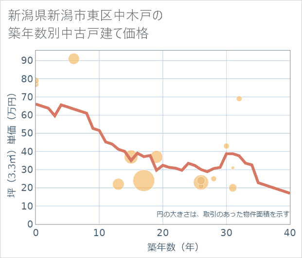 新潟県新潟市東区中木戸の築年数別の中古戸建て坪単価