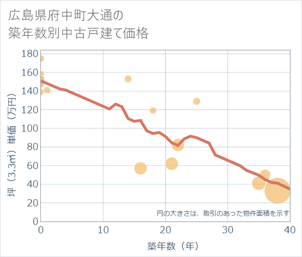 広島県府中町大通の築年数別の中古戸建て坪単価